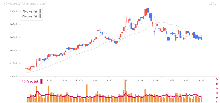 大成建設(1801)の日足チャート