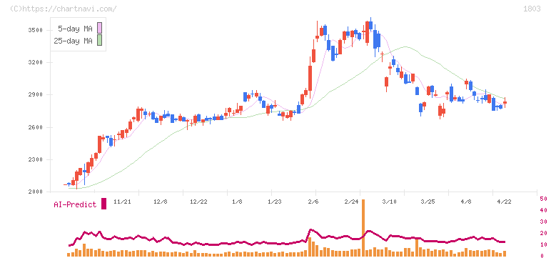 清水建設(1803)の日足チャート