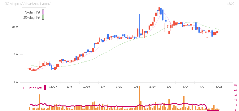 佐藤渡辺(1807)の日足チャート