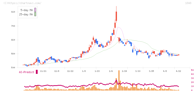 富士ピー・エス(1848)の日足チャート