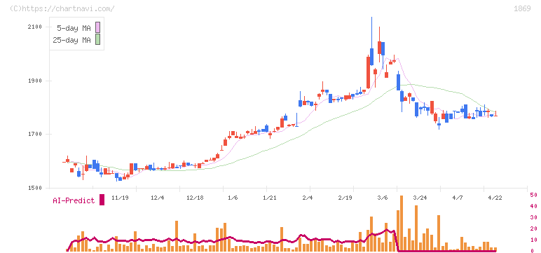 名工建設(1869)の日足チャート