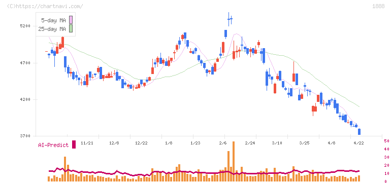 若築建設(1888)の日足チャート