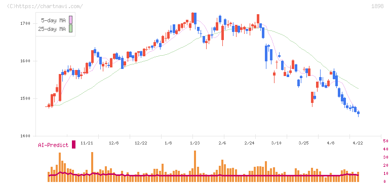 世紀東急工業(1898)の日足チャート