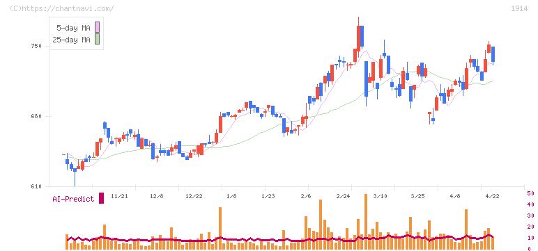 日本基礎技術(1914)の日足チャート