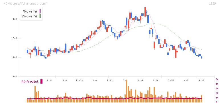 日特建設(1929)の日足チャート