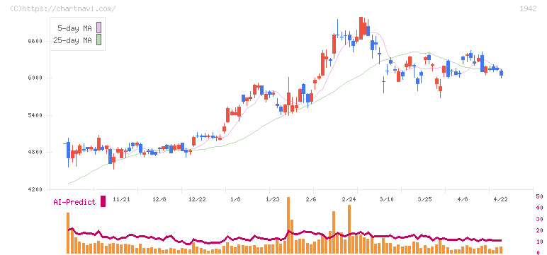 関電工(1942)の日足チャート