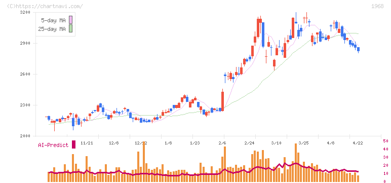 太平電業(1968)の日足チャート