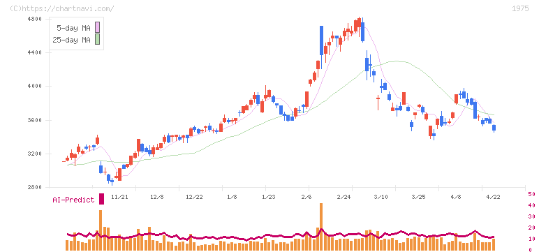 朝日工業社(1975)の日足チャート