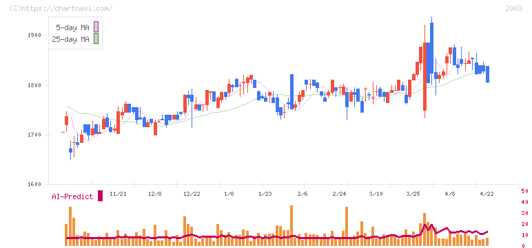 日東富士製粉(2003)の日足チャート