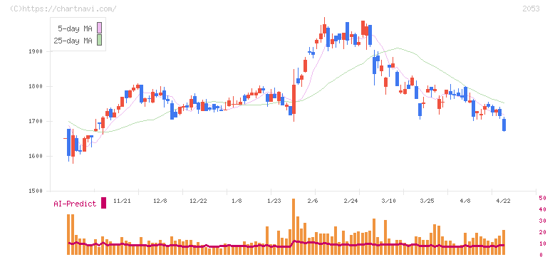 中部飼料(2053)の日足チャート