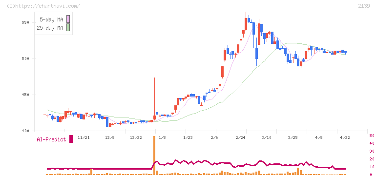 中広(2139)の日足チャート