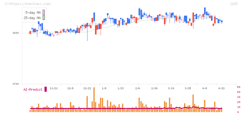 ＣＤＳ(2169)の日足チャート