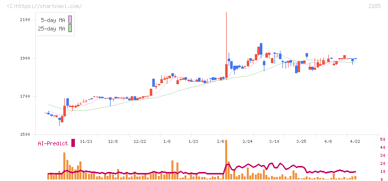シイエム・シイ(2185)の日足チャート