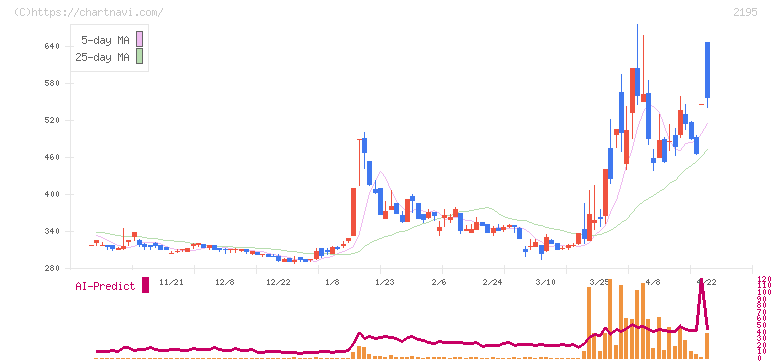 アミタホールディングス(2195)の日足チャート