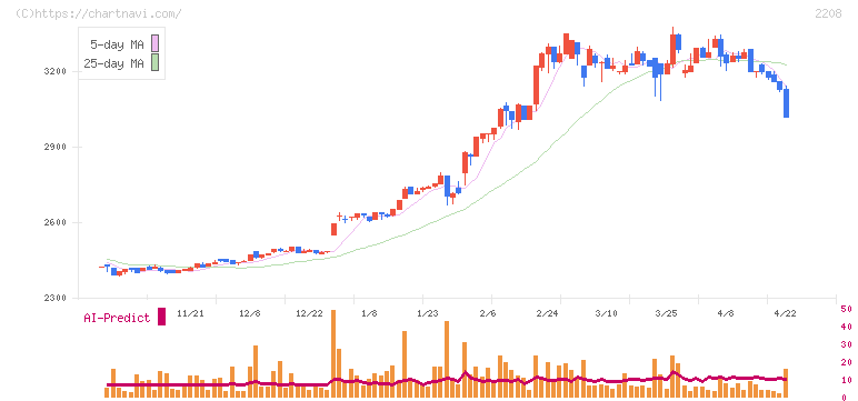 ブルボン(2208)の日足チャート