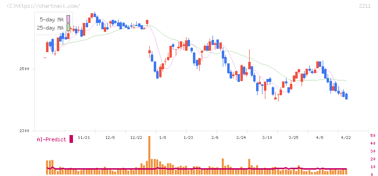 不二家(2211)の日足チャート