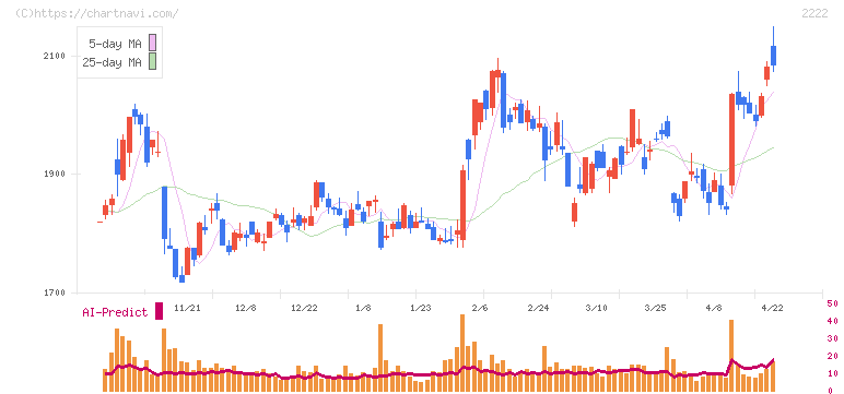 寿スピリッツ(2222)の日足チャート