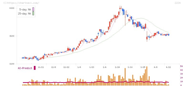 コモ(2224)の日足チャート