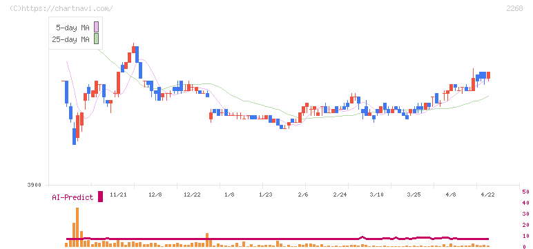 Ｂ－Ｒ　サーティワン　アイスクリーム(2268)の日足チャート