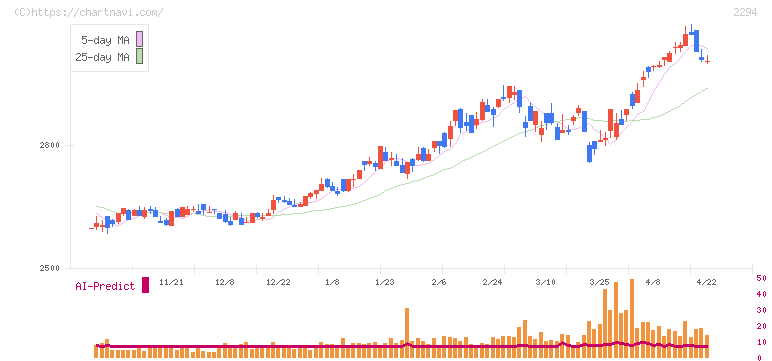 柿安本店(2294)の日足チャート