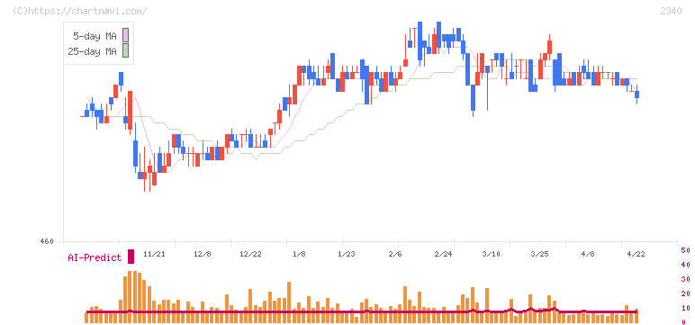 極楽湯ホールディングス(2340)の日足チャート