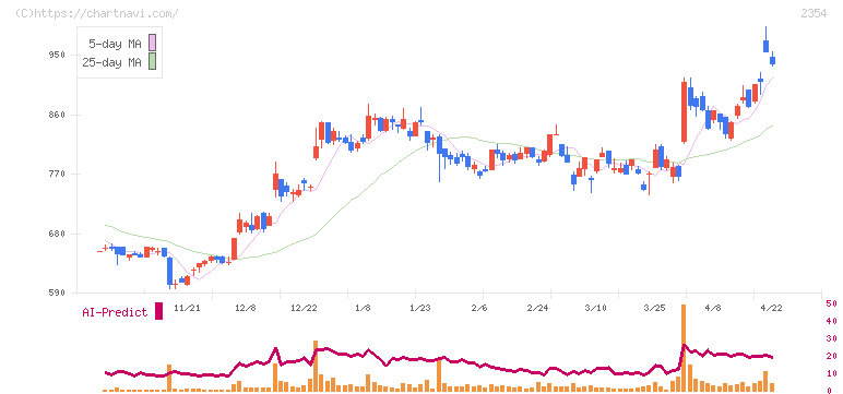 ＹＥ　ＤＩＧＩＴＡＬ(2354)の日足チャート