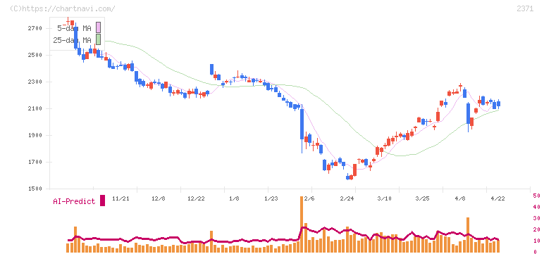 カカクコム(2371)の日足チャート