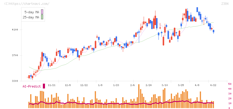 ＳＢＳホールディングス(2384)の日足チャート
