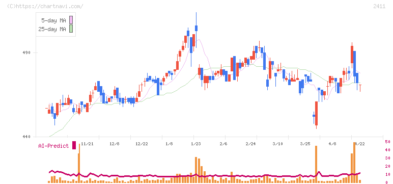 ゲンダイエージェンシー(2411)の日足チャート