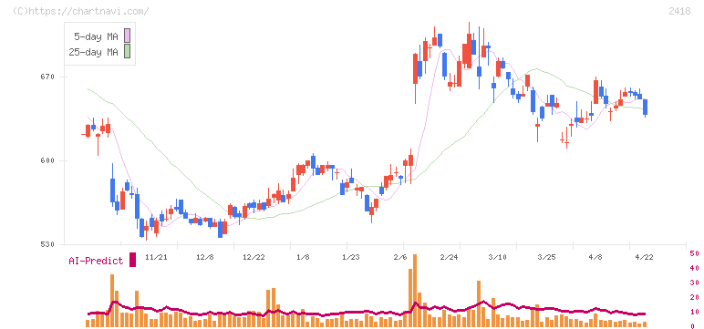 ツカダ・グローバルホールディング(2418)の日足チャート