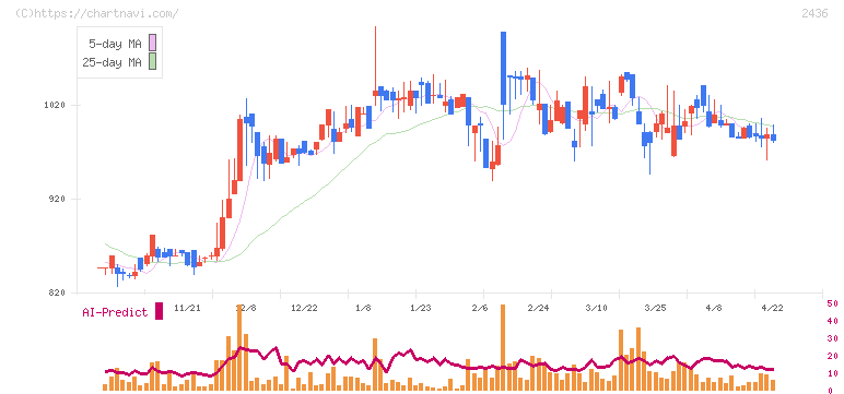 共同ピーアール(2436)の日足チャート