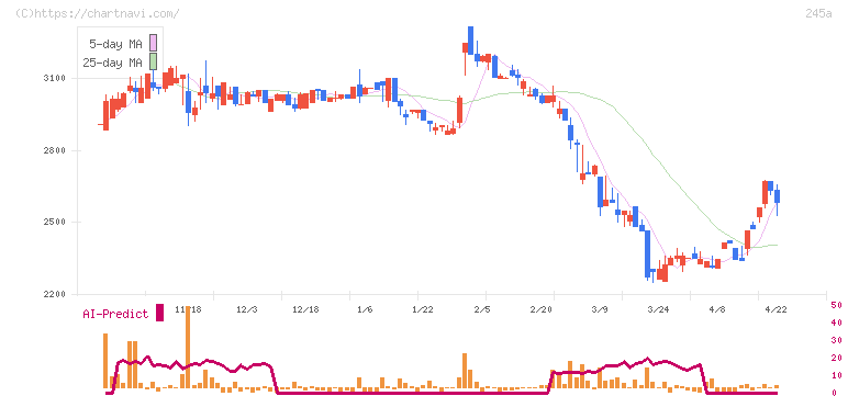 ＩＮＧＳ(245A)の日足チャート