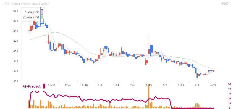 バルクホールディングス(2467)の日足チャート