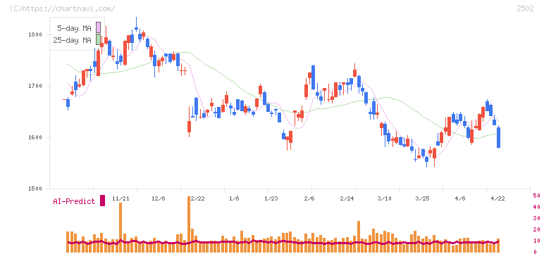 アサヒグループホールディングス(2502)の日足チャート