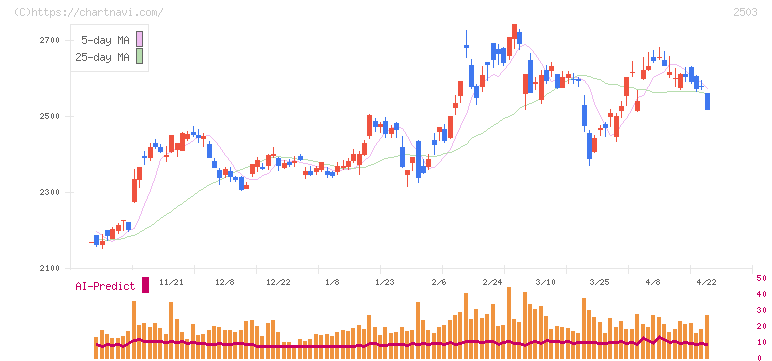 キリンホールディングス(2503)の日足チャート