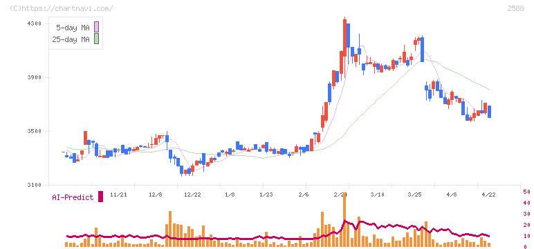 プレミアムウォーターホールディングス(2588)の日足チャート