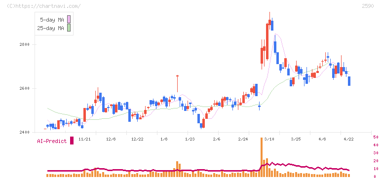 ダイドーグループホールディングス(2590)の日足チャート