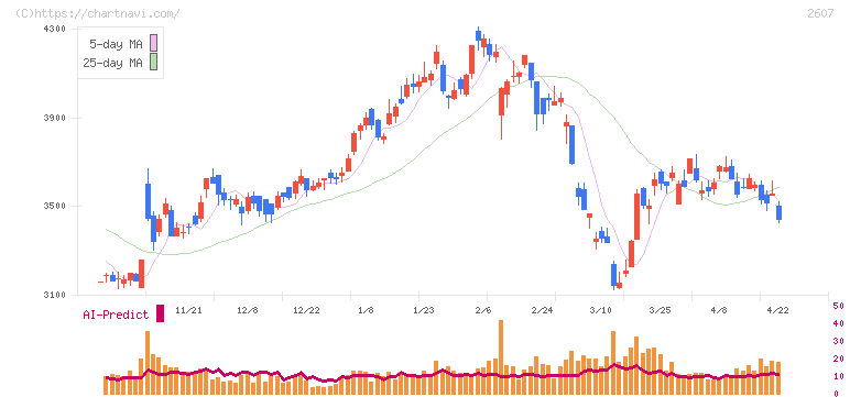 不二製油(2607)の日足チャート