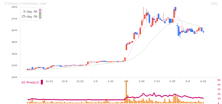かどや製油(2612)の日足チャート