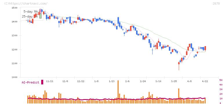 アスクル(2678)の日足チャート
