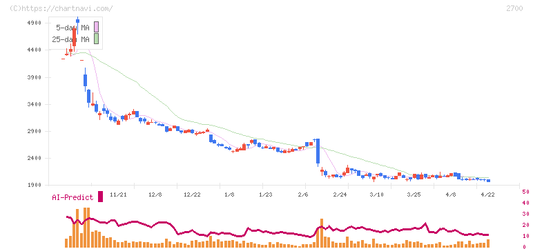 木徳神糧(2700)の日足チャート