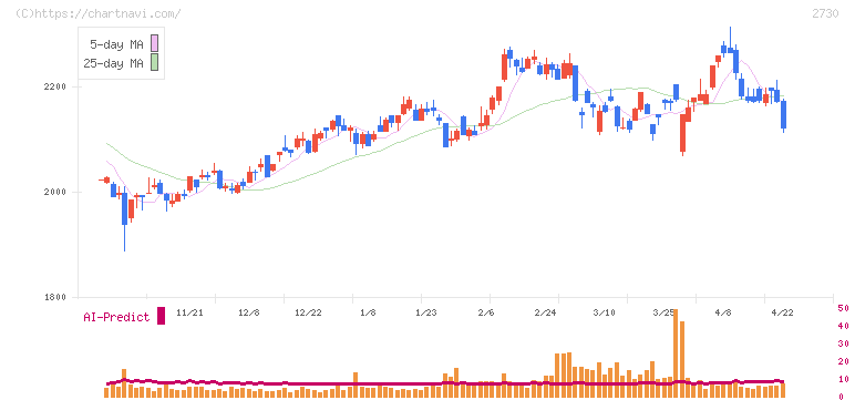 エディオン(2730)の日足チャート