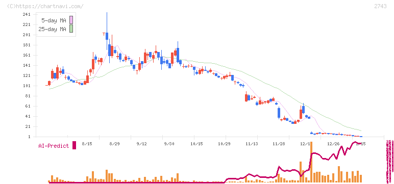 ピクセルカンパニーズ(2743)の日足チャート