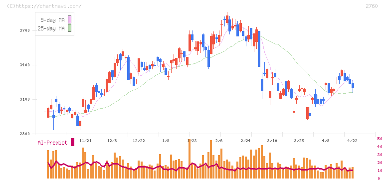 東京エレクトロン　デバイス(2760)の日足チャート