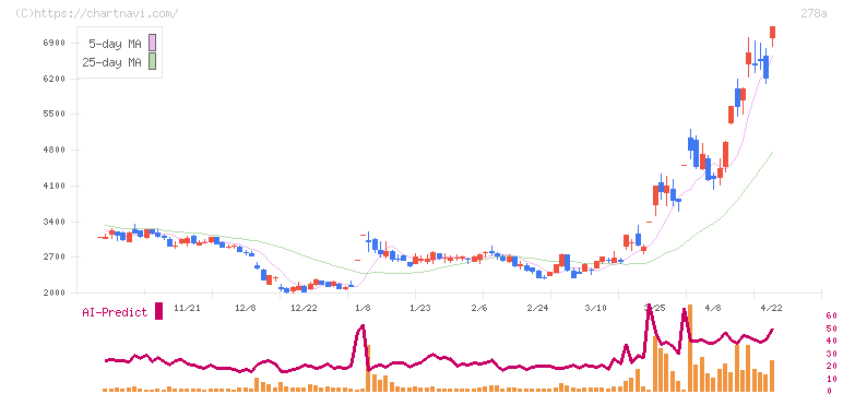 Ｔｅｒｒａ　Ｄｒｏｎｅ(278A)の日足チャート