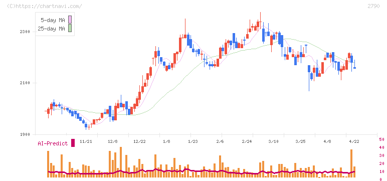 ナフコ(2790)の日足チャート