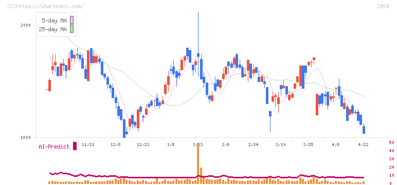 ブルドックソース(2804)の日足チャート