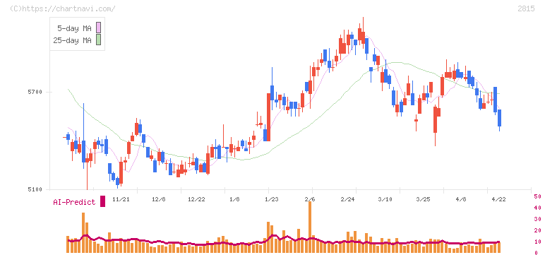 アリアケジャパン(2815)の日足チャート