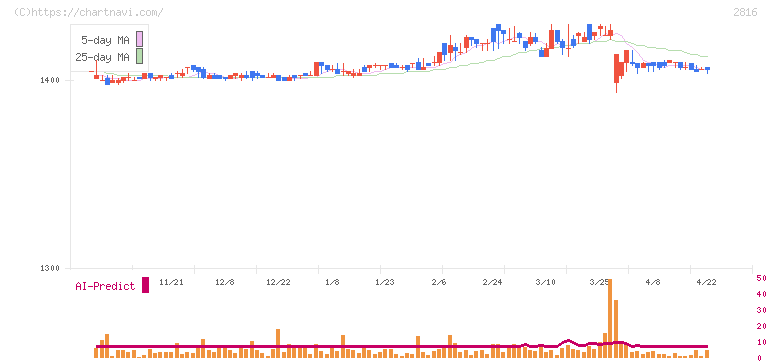 ダイショー(2816)の日足チャート