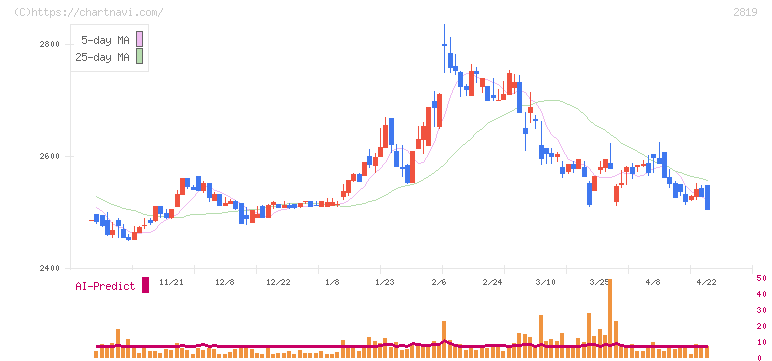 エバラ食品工業(2819)の日足チャート